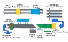 聚丙烯3PP防腐螺旋鋼管